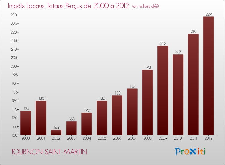 Evolution des Impôts Locaux pour TOURNON-SAINT-MARTIN de 2000 à 2012