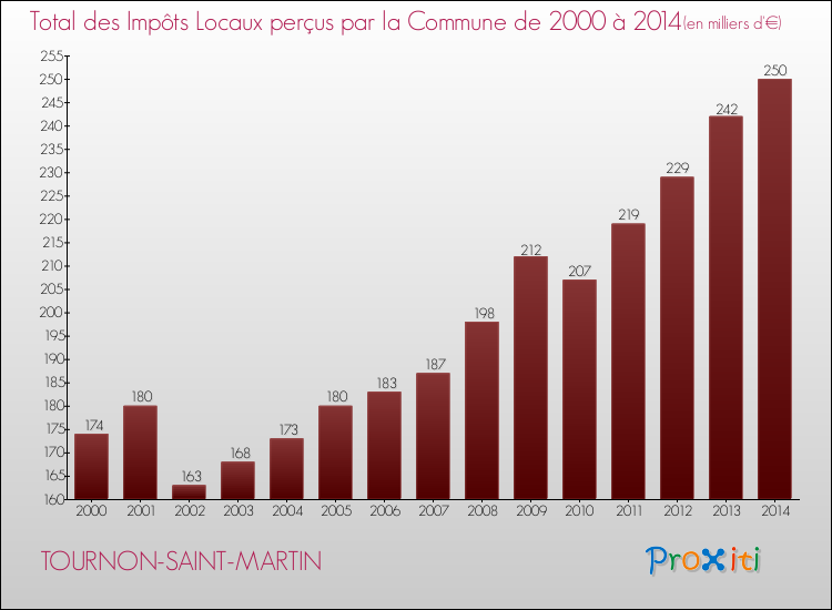 Evolution des Impôts Locaux pour TOURNON-SAINT-MARTIN de 2000 à 2014