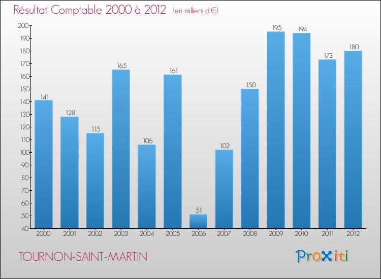 Evolution du résultat comptable pour TOURNON-SAINT-MARTIN de 2000 à 2012