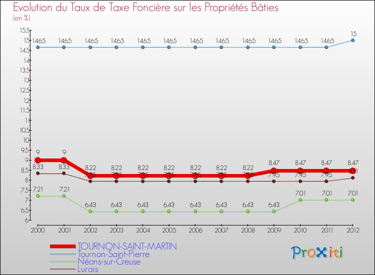 Comparaison des taux de taxe foncière sur le bati pour TOURNON-SAINT-MARTIN et les communes voisines de 2000 à 2012