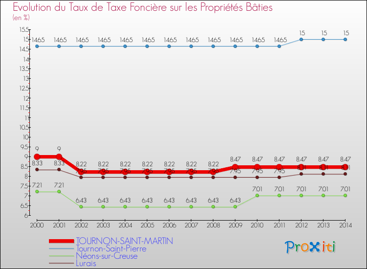 Comparaison des taux de taxe foncière sur le bati pour TOURNON-SAINT-MARTIN et les communes voisines de 2000 à 2014