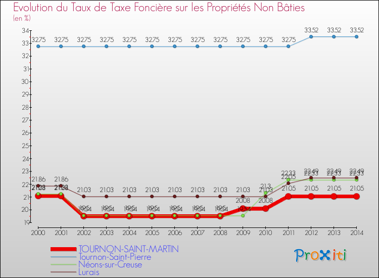 Comparaison des taux de la taxe foncière sur les immeubles et terrains non batis pour TOURNON-SAINT-MARTIN et les communes voisines de 2000 à 2014