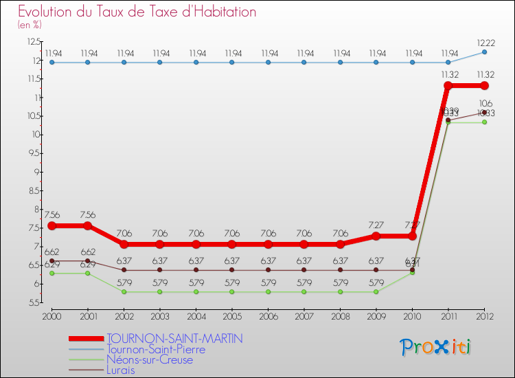 Comparaison des taux de la taxe d'habitation pour TOURNON-SAINT-MARTIN et les communes voisines