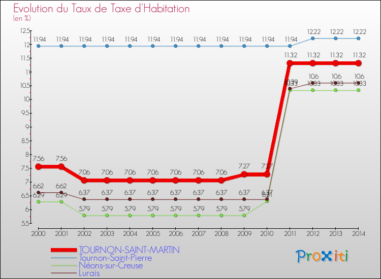Comparaison des taux de la taxe d'habitation pour TOURNON-SAINT-MARTIN et les communes voisines de 2000 à 2014