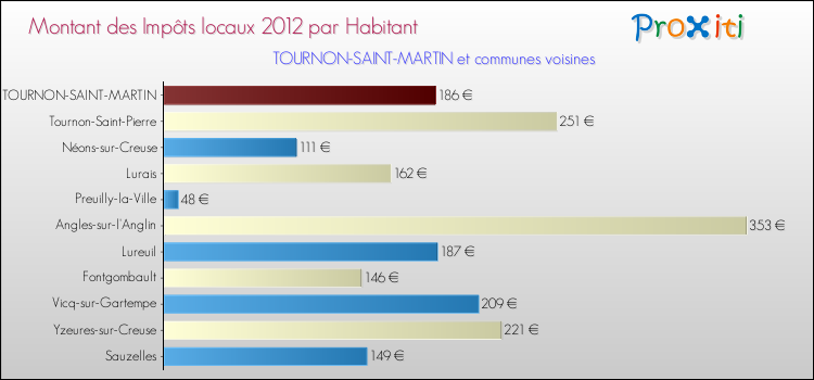 Comparaison des impôts locaux par habitant pour TOURNON-SAINT-MARTIN et les communes voisines