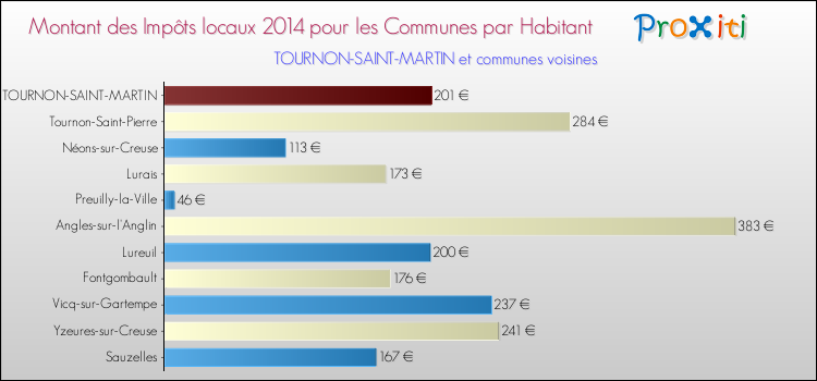 Comparaison des impôts locaux par habitant pour TOURNON-SAINT-MARTIN et les communes voisines en 2014