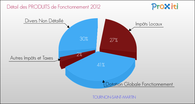 Budget de Fonctionnement 2012 pour la commune de TOURNON-SAINT-MARTIN