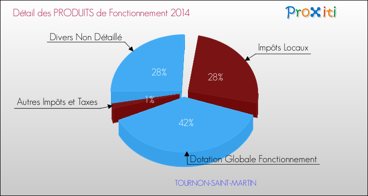 Budget de Fonctionnement 2014 pour la commune de TOURNON-SAINT-MARTIN