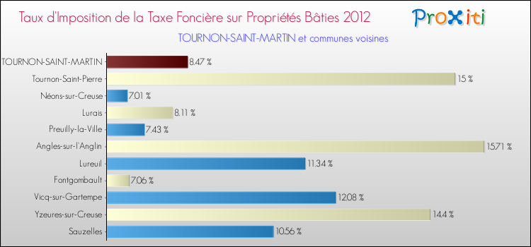 Comparaison des taux d'imposition de la taxe foncière sur le bati 2012 pour TOURNON-SAINT-MARTIN et les communes voisines