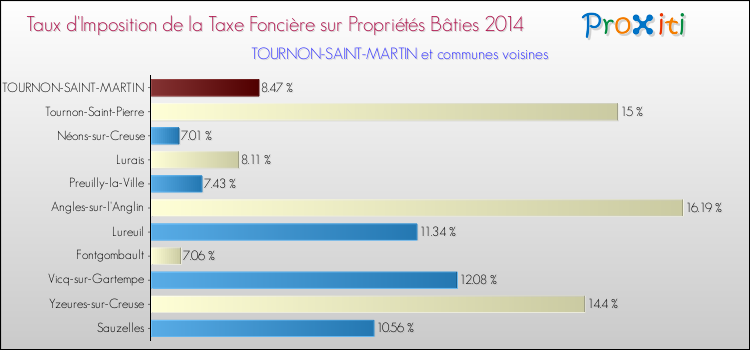 Comparaison des taux d'imposition de la taxe foncière sur le bati 2014 pour TOURNON-SAINT-MARTIN et les communes voisines