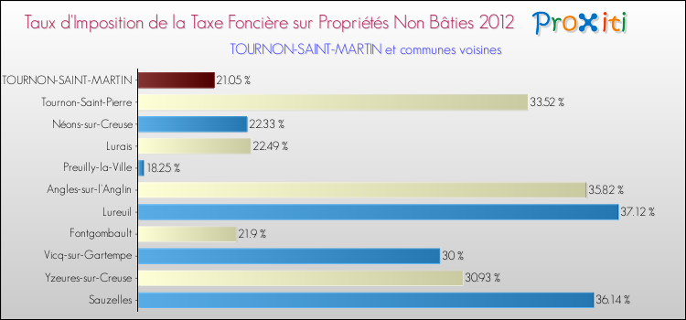 Comparaison des taux d'imposition de la taxe foncière sur les immeubles et terrains non batis 2012 pour TOURNON-SAINT-MARTIN et les communes voisines