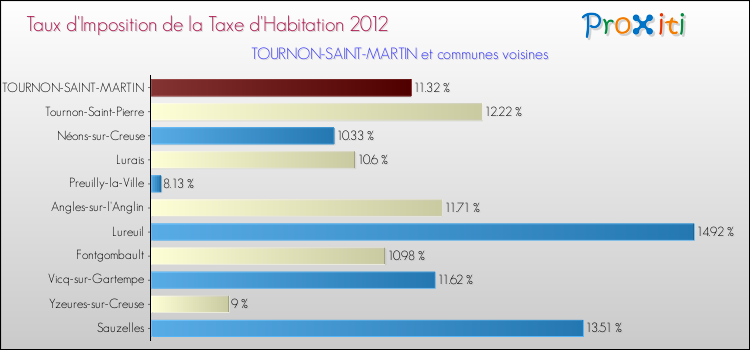 Comparaison des taux d'imposition de la taxe d'habitation 2012 pour TOURNON-SAINT-MARTIN et les communes voisines
