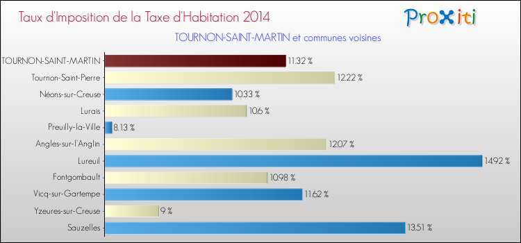 Comparaison des taux d'imposition de la taxe d'habitation 2014 pour TOURNON-SAINT-MARTIN et les communes voisines