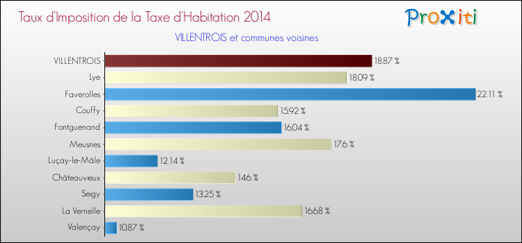 Comparaison des taux d'imposition de la taxe d'habitation 2014 pour VILLENTROIS et les communes voisines