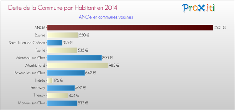 Comparaison de la dette par habitant de la commune en 2014 pour ANGé et les communes voisines