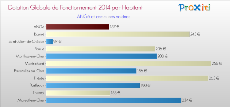Comparaison des des dotations globales de fonctionnement DGF par habitant pour ANGé et les communes voisines en 2014.