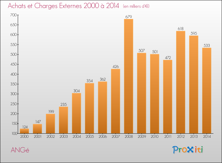 Evolution des Achats et Charges externes pour ANGé de 2000 à 2014