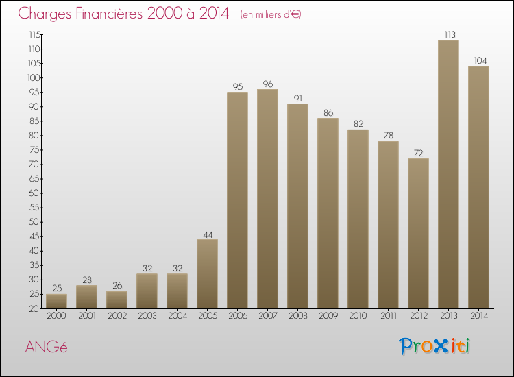 Evolution des Charges Financières pour ANGé de 2000 à 2014