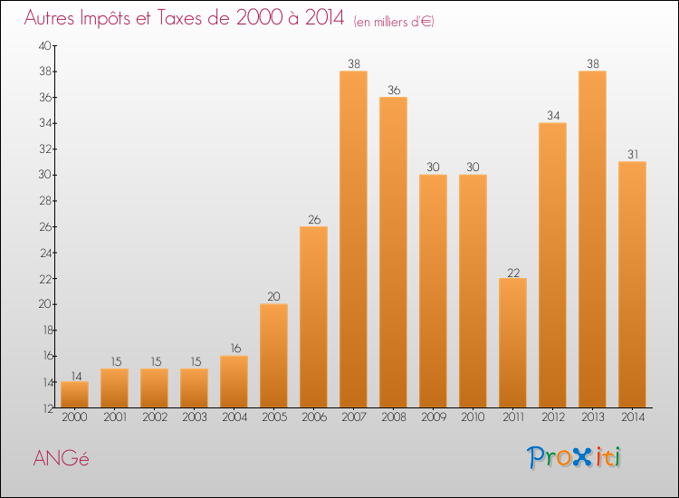 Evolution du montant des autres Impôts et Taxes pour ANGé de 2000 à 2014