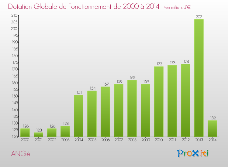 Evolution du montant de la Dotation Globale de Fonctionnement pour ANGé de 2000 à 2014