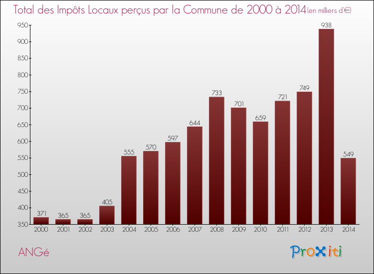 Evolution des Impôts Locaux pour ANGé de 2000 à 2014