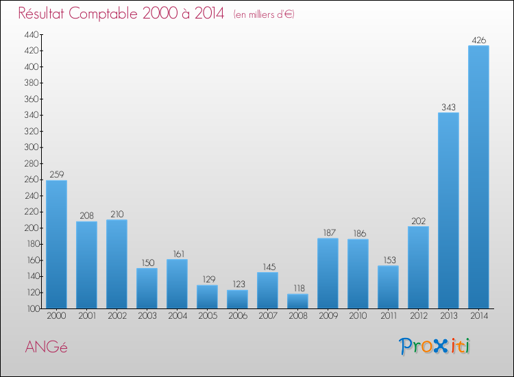 Evolution du résultat comptable pour ANGé de 2000 à 2014