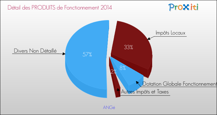 Budget de Fonctionnement 2014 pour la commune de ANGé