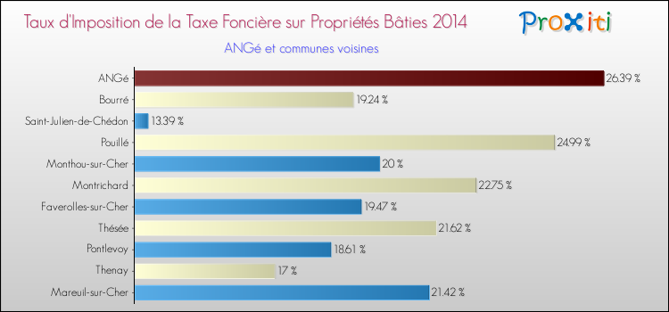 Comparaison des taux d'imposition de la taxe foncière sur le bati 2014 pour ANGé et les communes voisines
