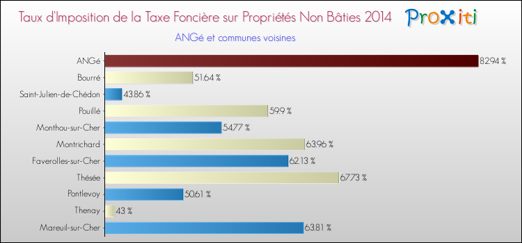 Comparaison des taux d'imposition de la taxe foncière sur les immeubles et terrains non batis 2014 pour ANGé et les communes voisines