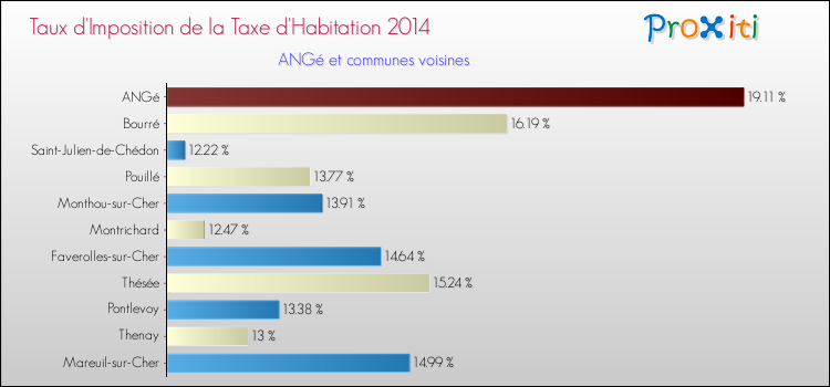 Comparaison des taux d'imposition de la taxe d'habitation 2014 pour ANGé et les communes voisines