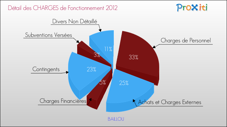 Charges de Fonctionnement 2012 pour la commune de BAILLOU