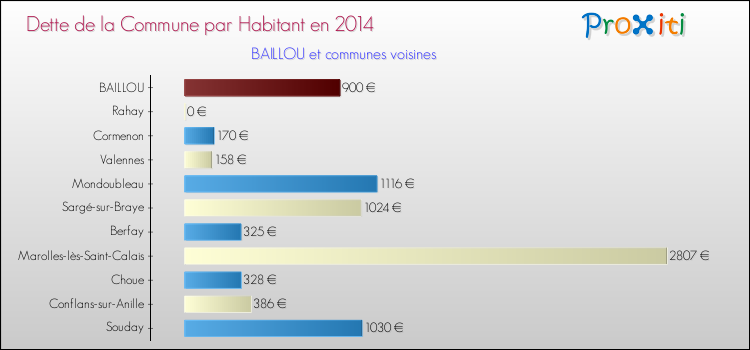 Comparaison de la dette par habitant de la commune en 2014 pour BAILLOU et les communes voisines