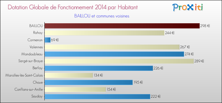 Comparaison des des dotations globales de fonctionnement DGF par habitant pour BAILLOU et les communes voisines en 2014.