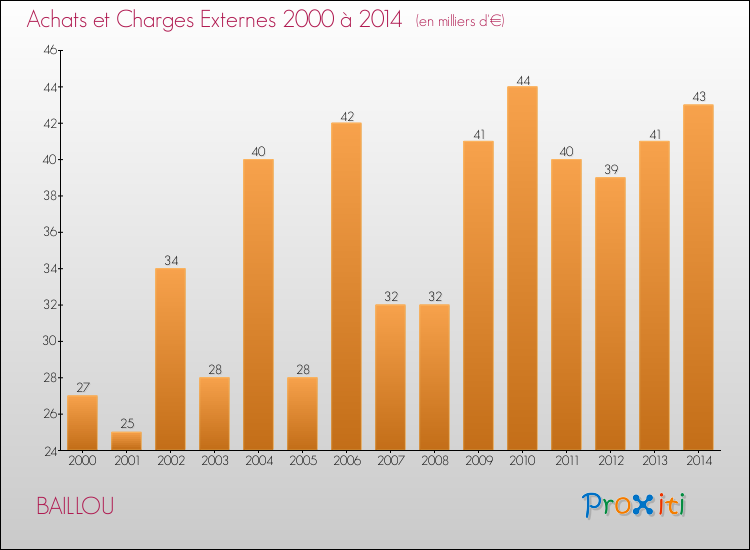Evolution des Achats et Charges externes pour BAILLOU de 2000 à 2014