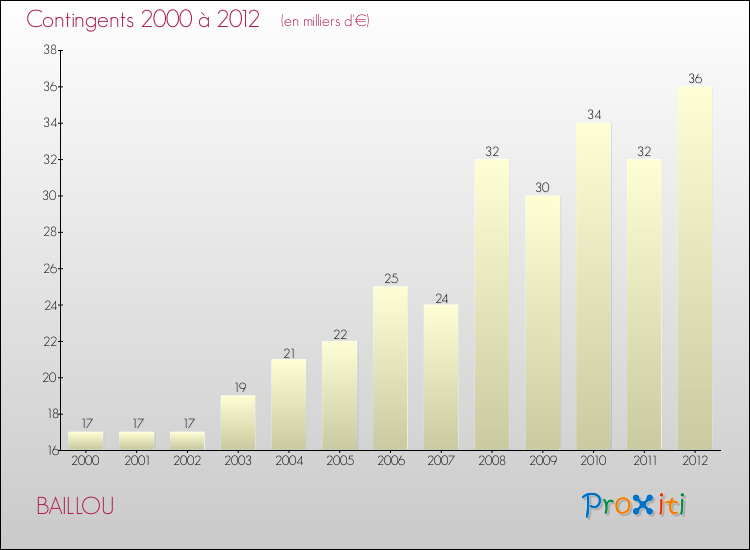 Evolution des Charges de Contingents pour BAILLOU de 2000 à 2012