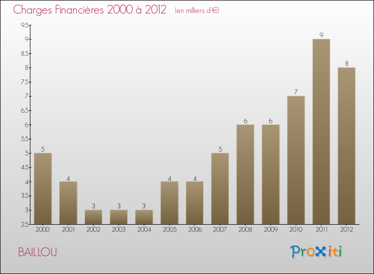 Evolution des Charges Financières pour BAILLOU de 2000 à 2012