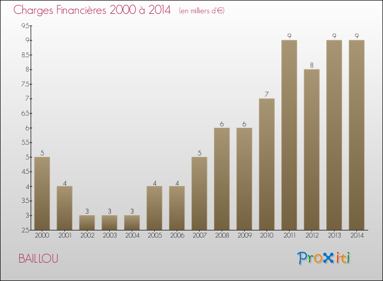 Evolution des Charges Financières pour BAILLOU de 2000 à 2014