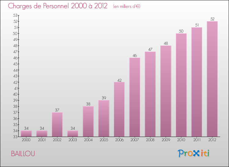 Evolution des dépenses de personnel pour BAILLOU de 2000 à 2012