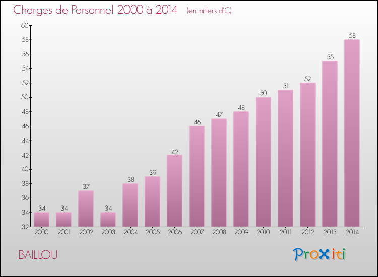 Evolution des dépenses de personnel pour BAILLOU de 2000 à 2014