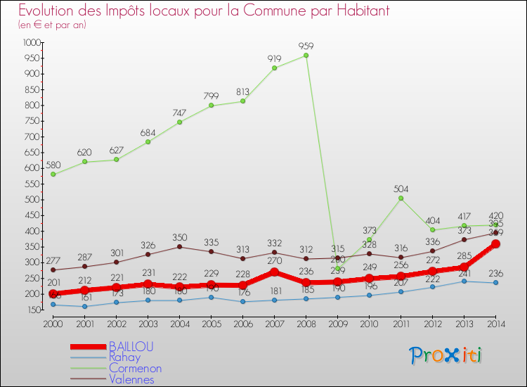 Comparaison des impôts locaux par habitant pour BAILLOU et les communes voisines de 2000 à 2014