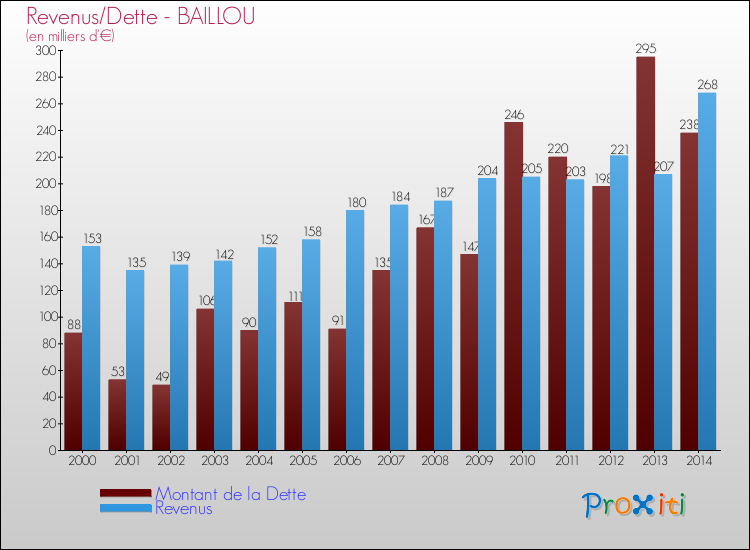 Comparaison de la dette et des revenus pour BAILLOU de 2000 à 2014
