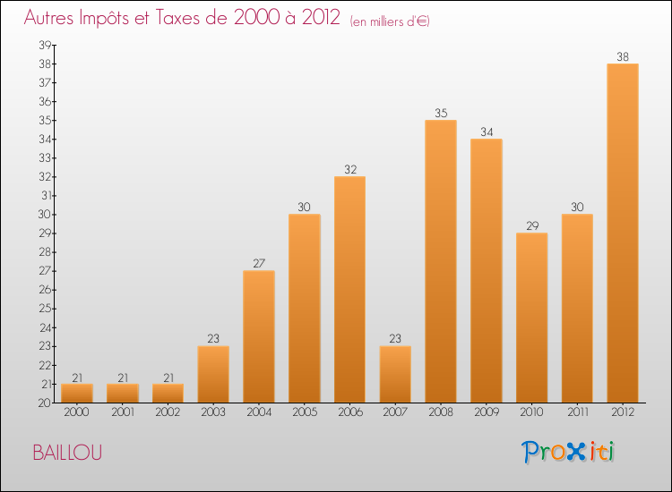 Evolution du montant des autres Impôts et Taxes pour BAILLOU de 2000 à 2012