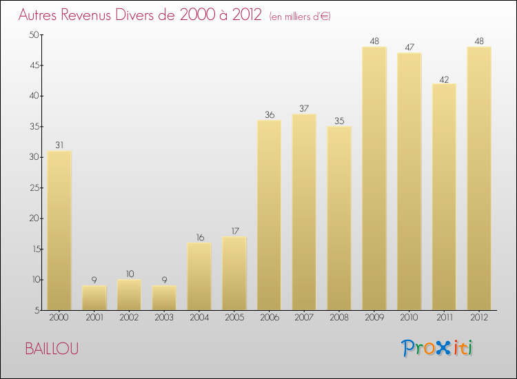 Evolution du montant des autres Revenus Divers pour BAILLOU de 2000 à 2012