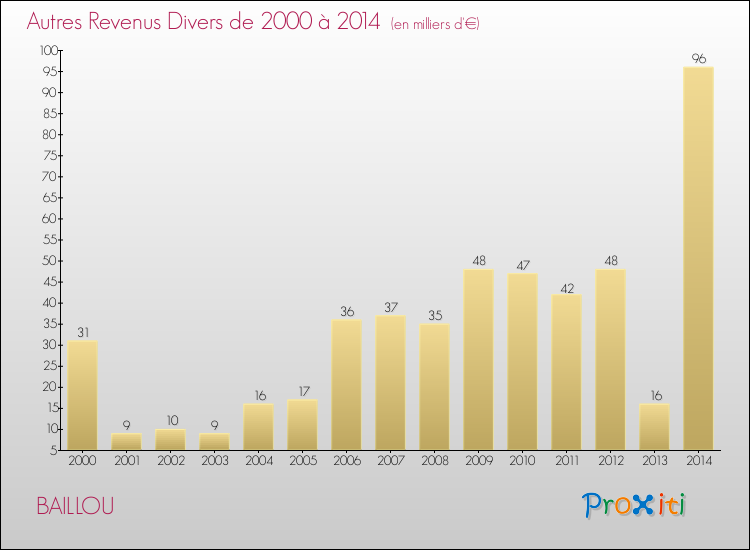 Evolution du montant des autres Revenus Divers pour BAILLOU de 2000 à 2014