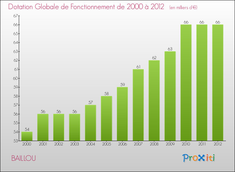 Evolution du montant de la Dotation Globale de Fonctionnement pour BAILLOU de 2000 à 2012
