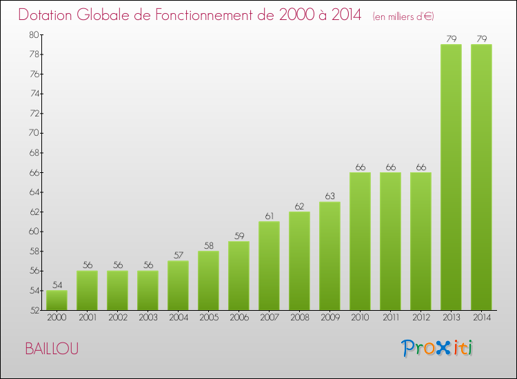 Evolution du montant de la Dotation Globale de Fonctionnement pour BAILLOU de 2000 à 2014