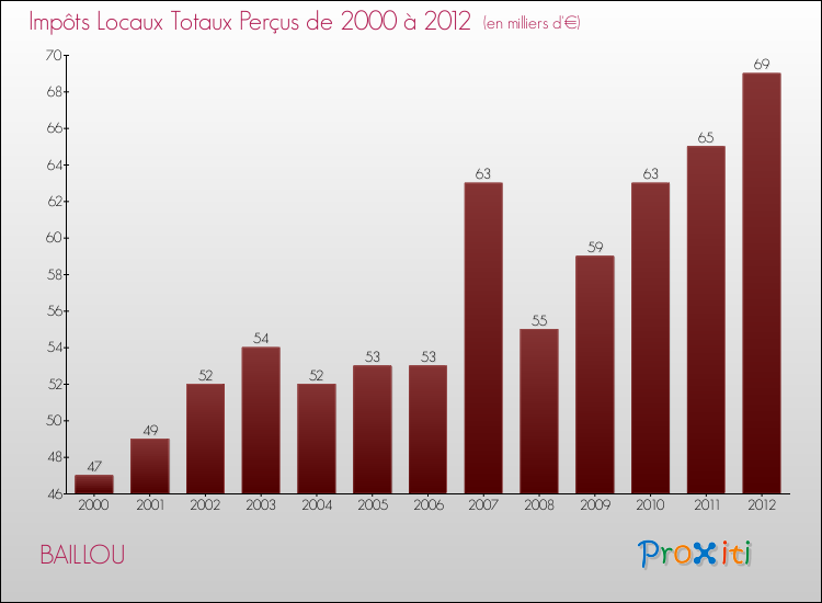Evolution des Impôts Locaux pour BAILLOU de 2000 à 2012