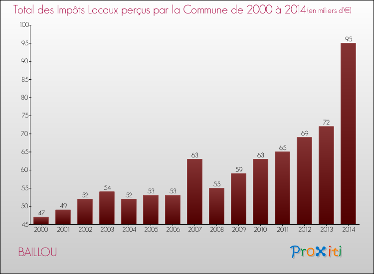 Evolution des Impôts Locaux pour BAILLOU de 2000 à 2014