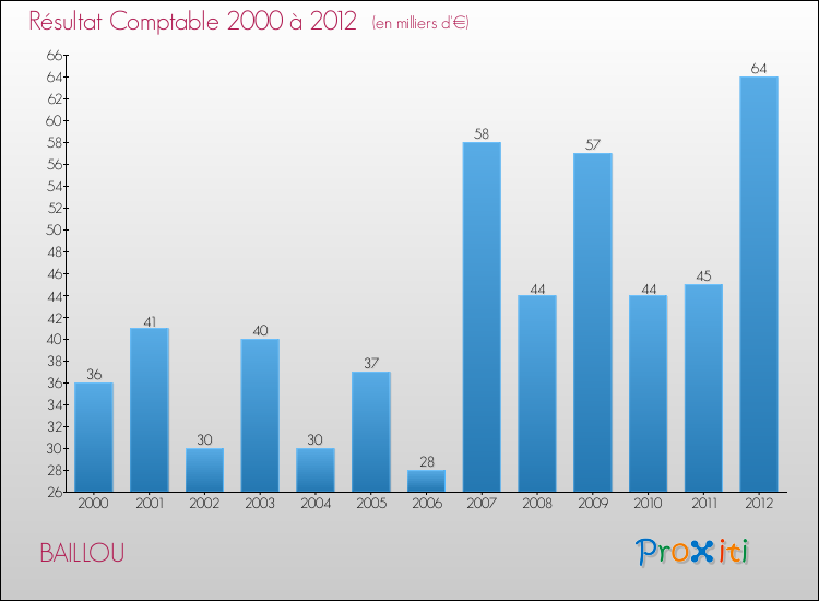 Evolution du résultat comptable pour BAILLOU de 2000 à 2012