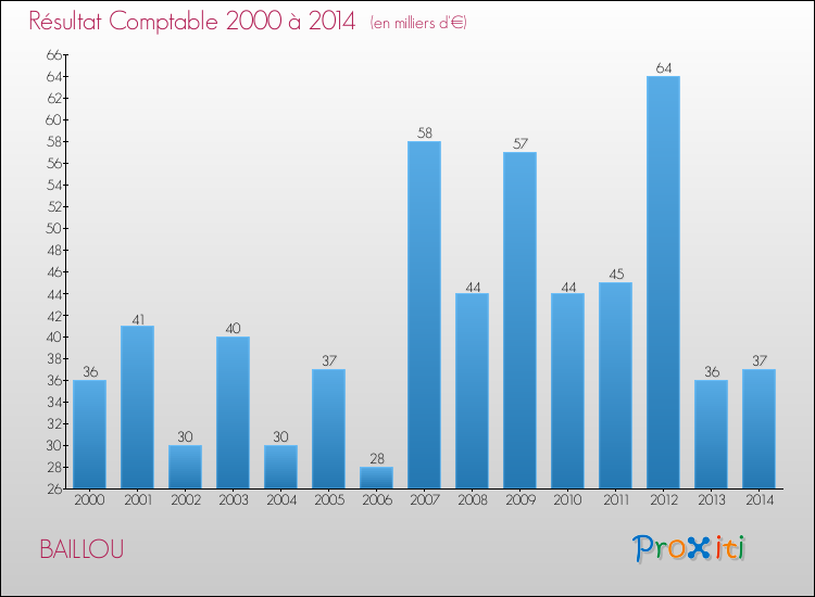 Evolution du résultat comptable pour BAILLOU de 2000 à 2014